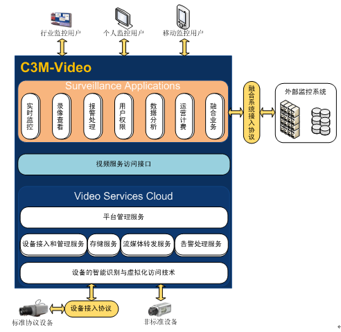基于大聯(lián)網(wǎng)、大渠道、大智慧的高新式視頻監(jiān)控渠道